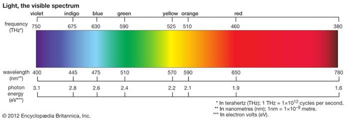 A graph of the colour spectrum