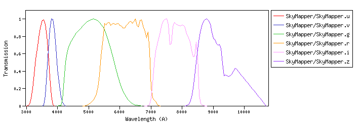 A graph of the SkyMapper filter wavelengths